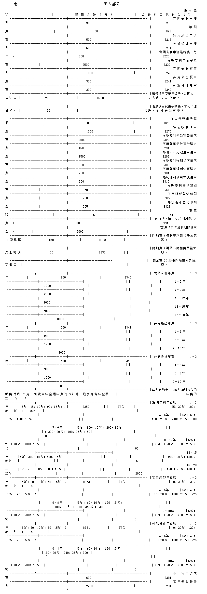 专利费用金额及专利费用会计科目代码1