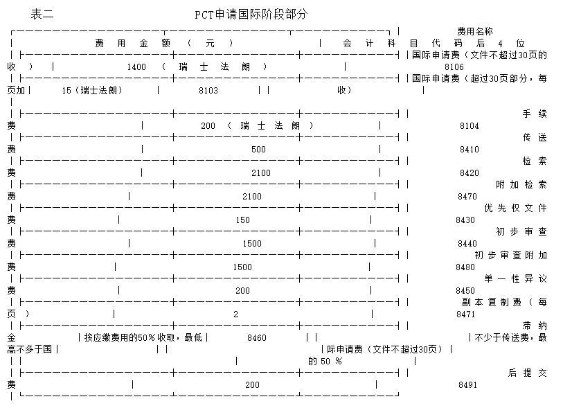 专利费用金额及专利费用会计科目代码2