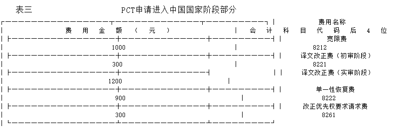 专利费用金额及专利费用会计科目代码3